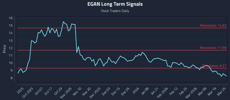 EGAN Long Term Analysis for March 25 2026