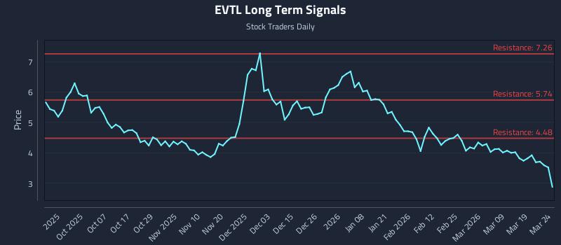 EVTL Long Term Analysis for March 25 2026