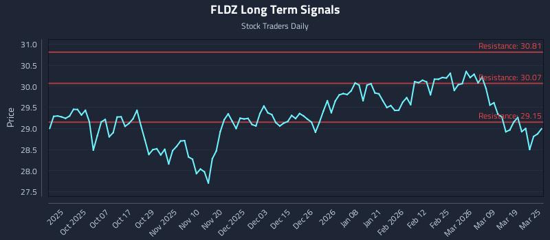FLDZ Long Term Analysis for March 25 2026