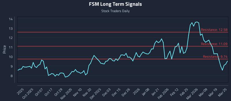 FSM Long Term Analysis for March 25 2026 FSM Long Term Analysis for March 25 2026