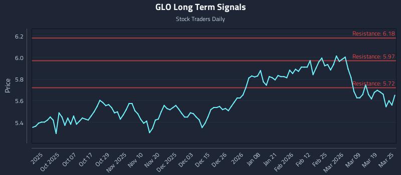 GLO Long Term Analysis for March 25 2026 GLO Long Term Analysis for March 25 2026