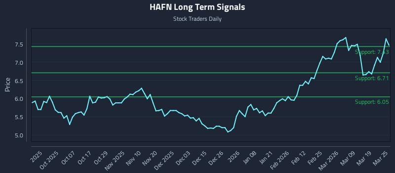 HAFN Long Term Analysis for March 25 2026