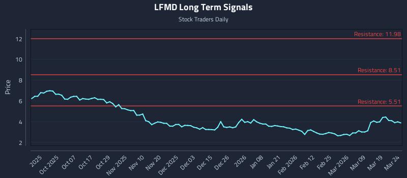 LFMD Long Term Analysis for March 25 2026 LFMD Long Term Analysis for March 25 2026