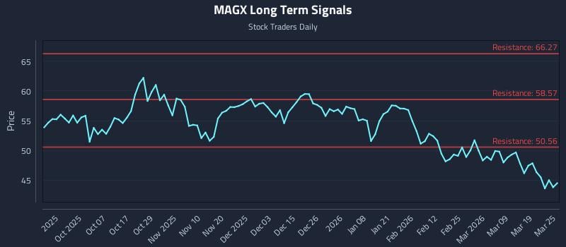 MAGX Long Term Analysis for March 25 2026