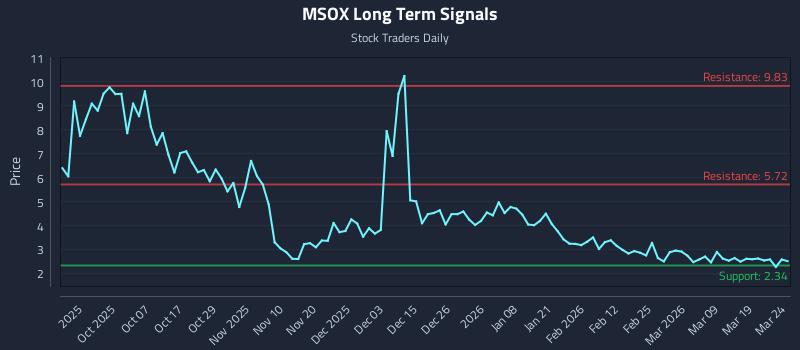 MSOX Long Term Analysis for March 25 2026