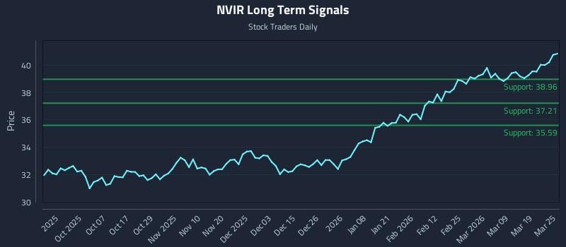 NVIR Long Term Analysis for March 25 2026 NVIR Long Term Analysis for March 25 2026