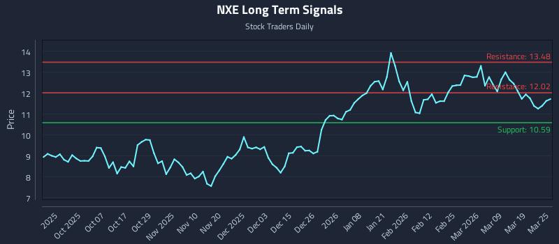 NXE Long Term Analysis for March 25 2026