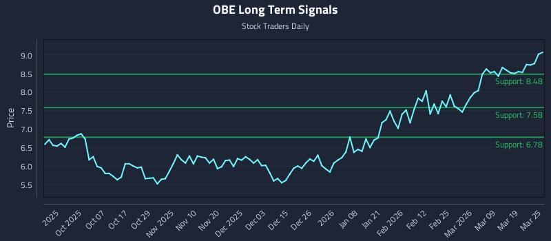 OBE Long Term Analysis for March 25 2026 OBE Long Term Analysis for March 25 2026