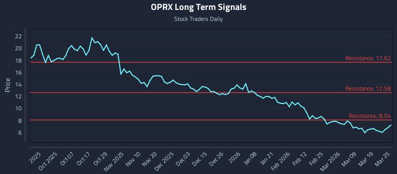OPRX Long Term Analysis for March 25 2026