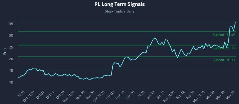 PL Long Term Analysis for March 25 2026 PL Long Term Analysis for March 25 2026