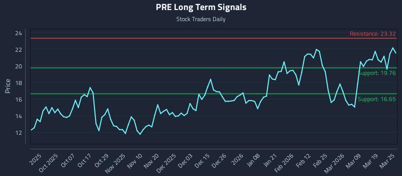 PRE Long Term Analysis for March 25 2026