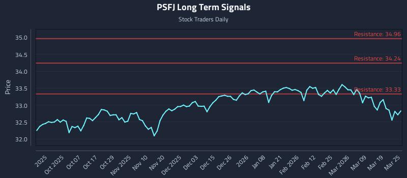 PSFJ Long Term Analysis for March 25 2026 PSFJ Long Term Analysis for March 25 2026