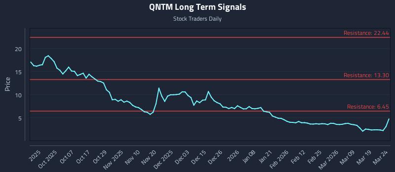 QNTM Long Term Analysis for March 25 2026