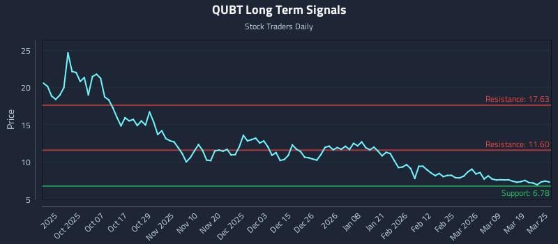 QUBT Long Term Analysis for March 25 2026 QUBT Long Term Analysis for March 25 2026