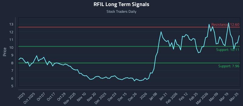 RFIL Long Term Analysis for March 25 2026