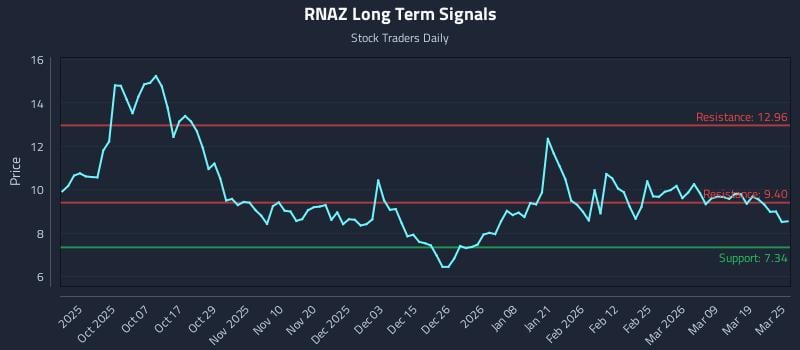 RNAZ Long Term Analysis for March 25 2026