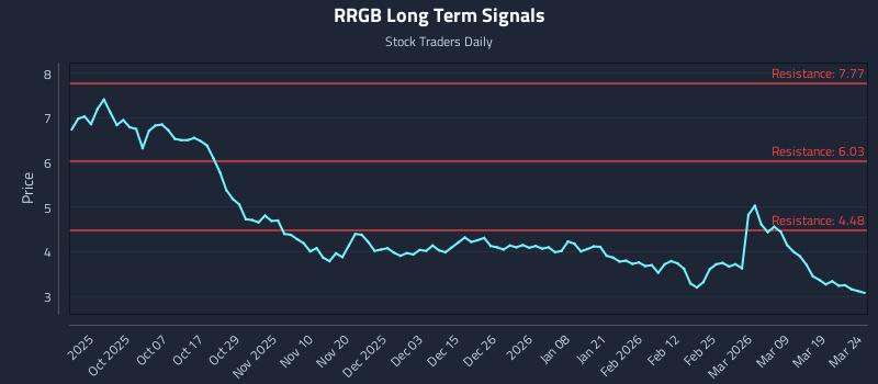 RRGB Long Term Analysis for March 25 2026