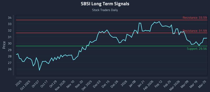 SBSI Long Term Analysis for March 25 2026