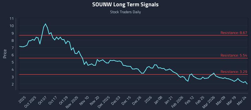 SOUNW Long Term Analysis for March 25 2026 SOUNW Long Term Analysis for March 25 2026