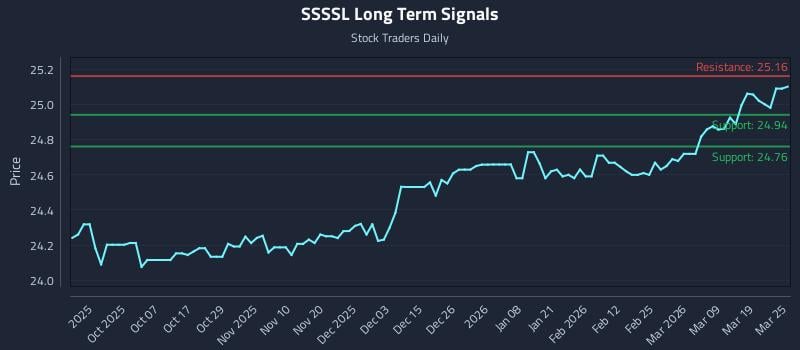 SSSSL Long Term Analysis for March 25 2026