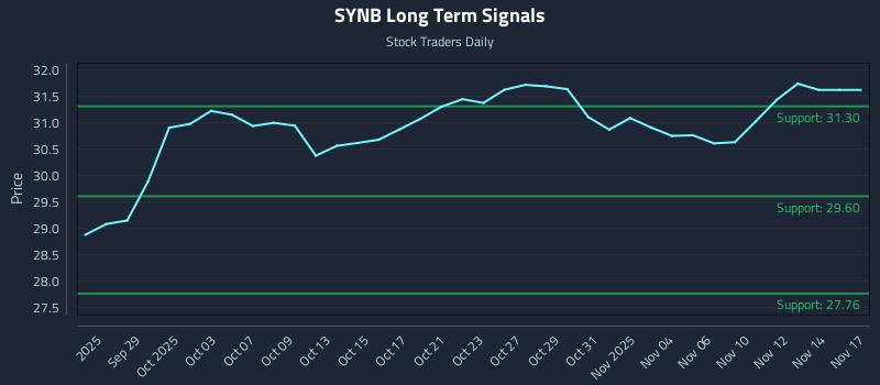 SYNB Long Term Analysis for March 25 2026