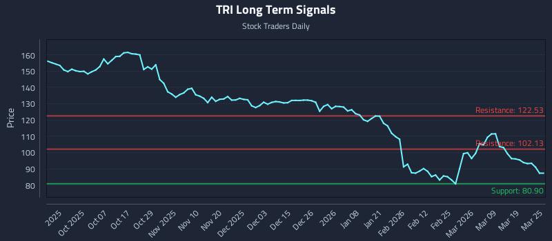 TRI Long Term Analysis for March 25 2026