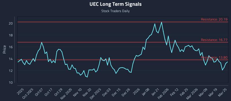 UEC Long Term Analysis for March 25 2026