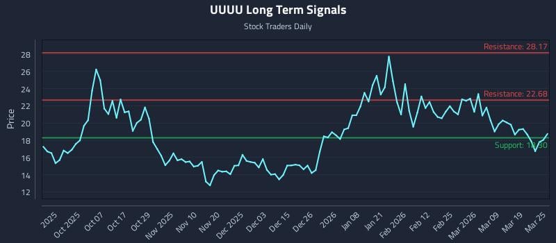 UUUU Long Term Analysis for March 25 2026