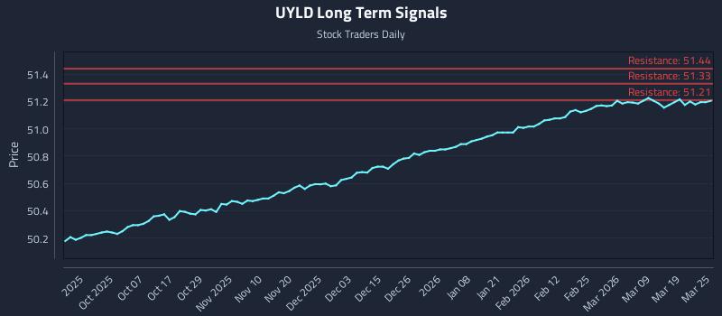 UYLD Long Term Analysis for March 25 2026 UYLD Long Term Analysis for March 25 2026