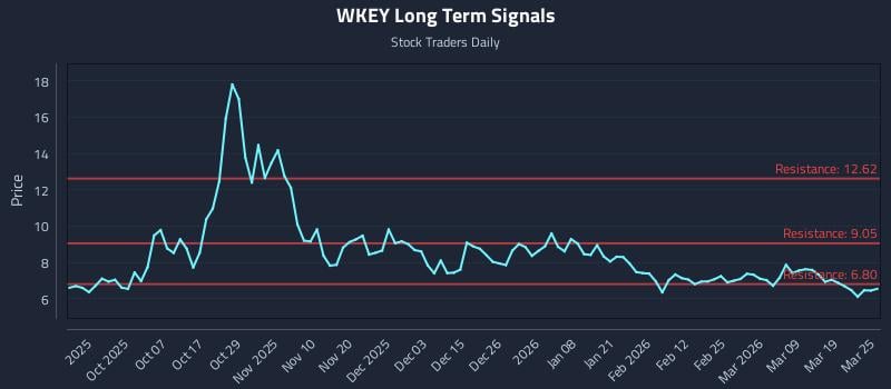 WKEY Long Term Analysis for March 25 2026