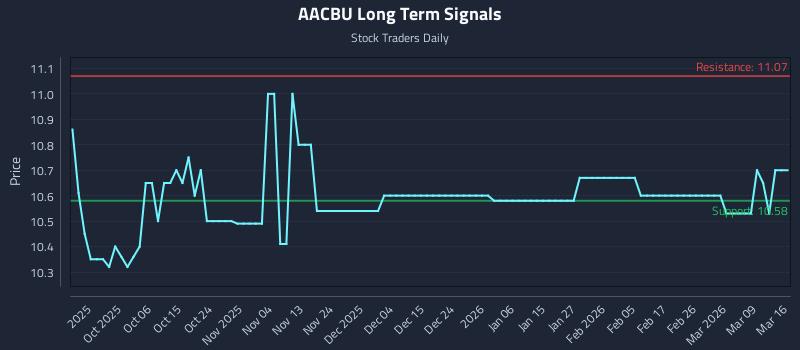 AACBU Long Term Analysis for March 25 2026 AACBU Long Term Analysis for March 25 2026