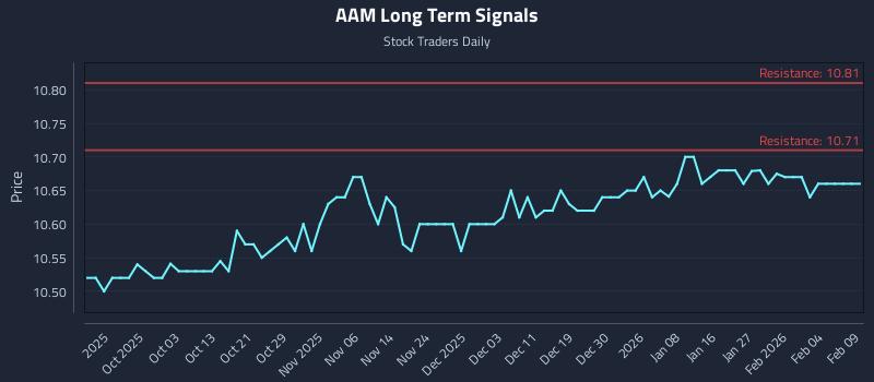 AAM Long Term Analysis for March 25 2026 AAM Long Term Analysis for March 25 2026
