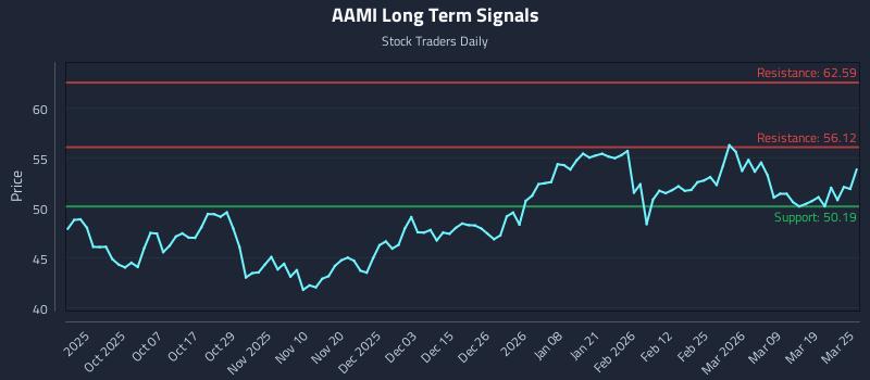 AAMI Long Term Analysis for March 25 2026
