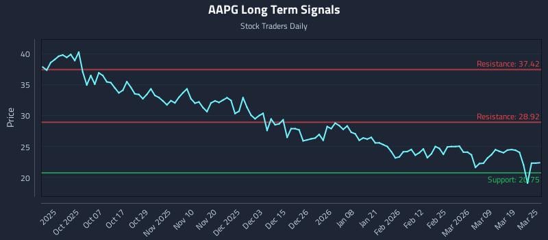 AAPG Long Term Analysis for March 25 2026