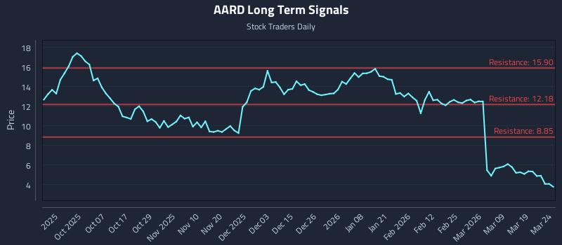 AARD Long Term Analysis for March 25 2026