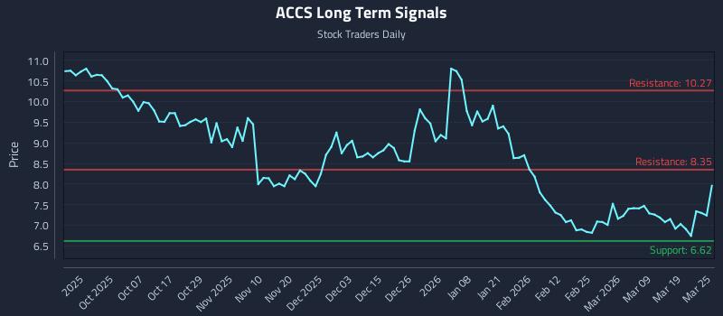 ACCS Long Term Analysis for March 25 2026