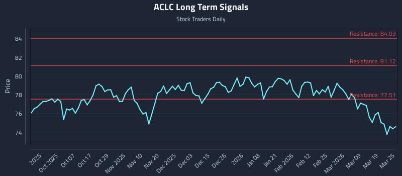 ACLC Long Term Analysis for March 25 2026