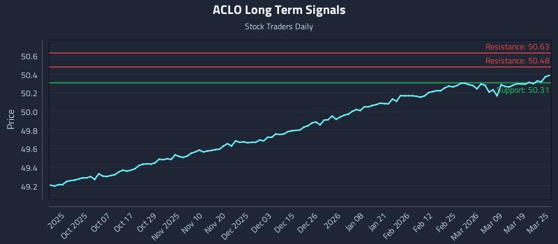 ACLO Long Term Analysis for March 25 2026