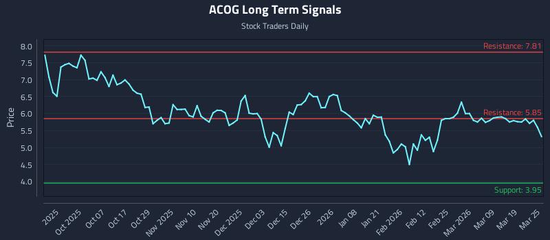 ACOG Long Term Analysis for March 25 2026