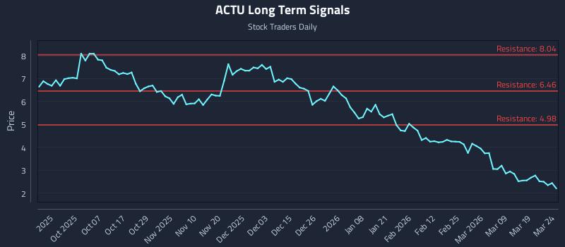 ACTU Long Term Analysis for March 25 2026