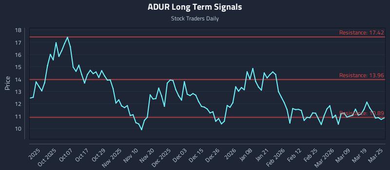ADUR Long Term Analysis for March 25 2026 ADUR Long Term Analysis for March 25 2026