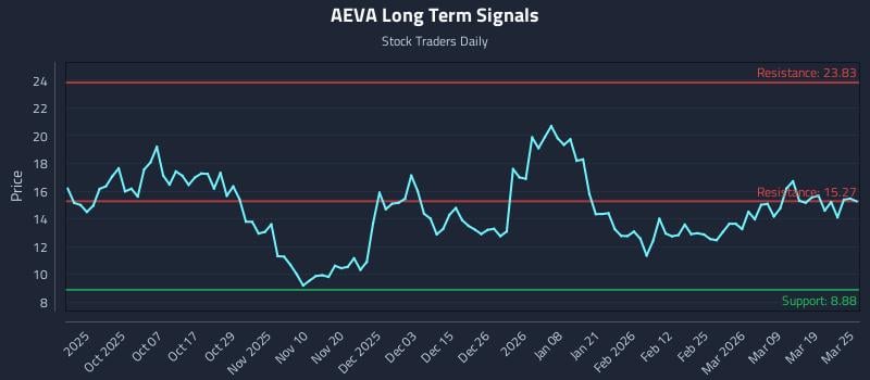 AEVA Long Term Analysis for March 25 2026