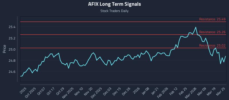 AFIX Long Term Analysis for March 25 2026