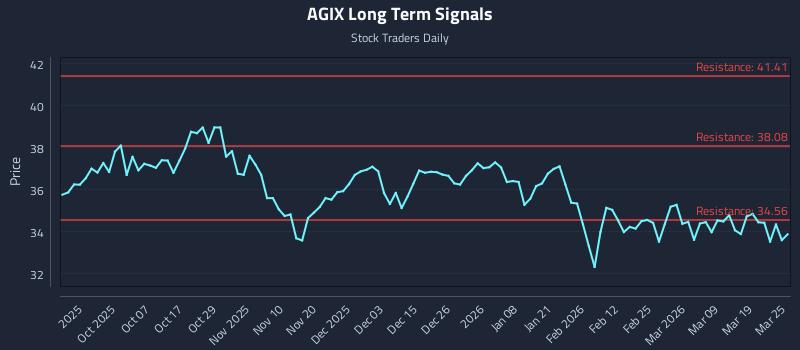 AGIX Long Term Analysis for March 25 2026 AGIX Long Term Analysis for March 25 2026