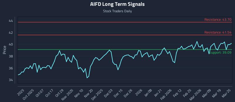 AIFD Long Term Analysis for March 25 2026 AIFD Long Term Analysis for March 25 2026
