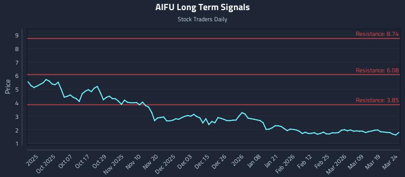 AIFU Long Term Analysis for March 25 2026