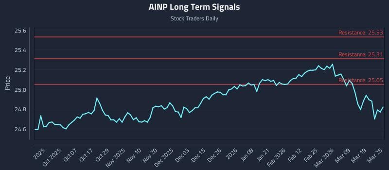 AINP Long Term Analysis for March 25 2026 AINP Long Term Analysis for March 25 2026