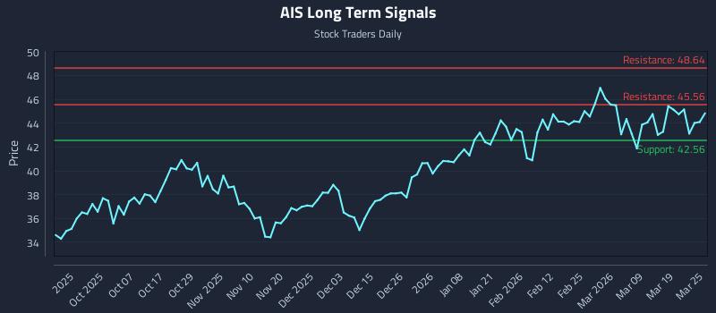 AIS Long Term Analysis for March 25 2026 AIS Long Term Analysis for March 25 2026