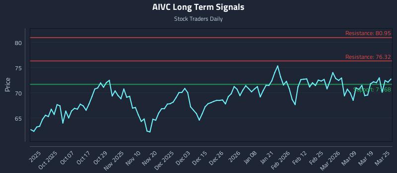 AIVC Long Term Analysis for March 25 2026 AIVC Long Term Analysis for March 25 2026