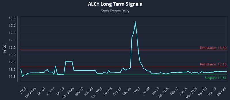 ALCY Long Term Analysis for March 25 2026